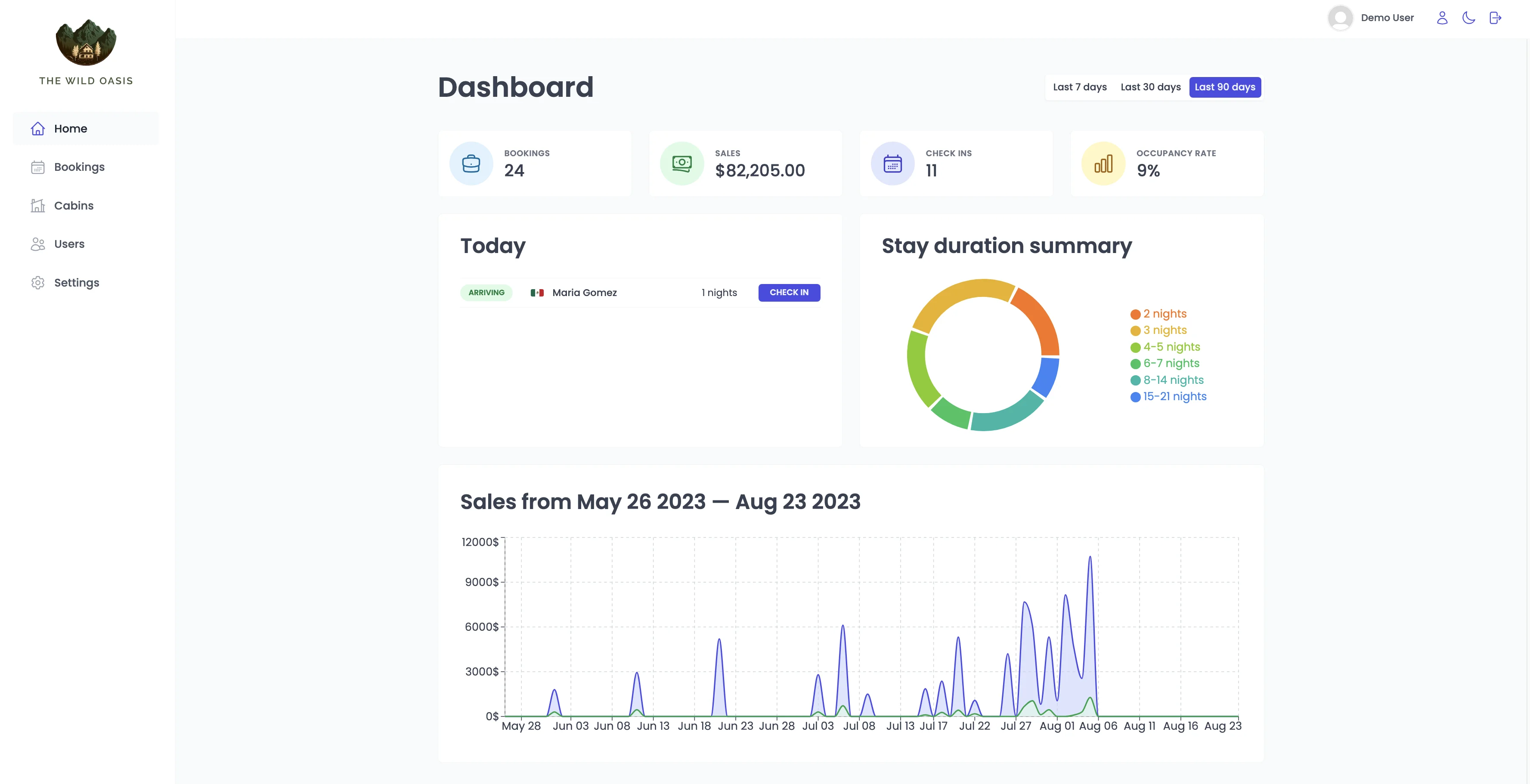Dashboard of The Wild Oasis app